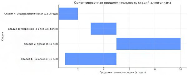 Диаграмма рамок для каждой стадии алкоголизма